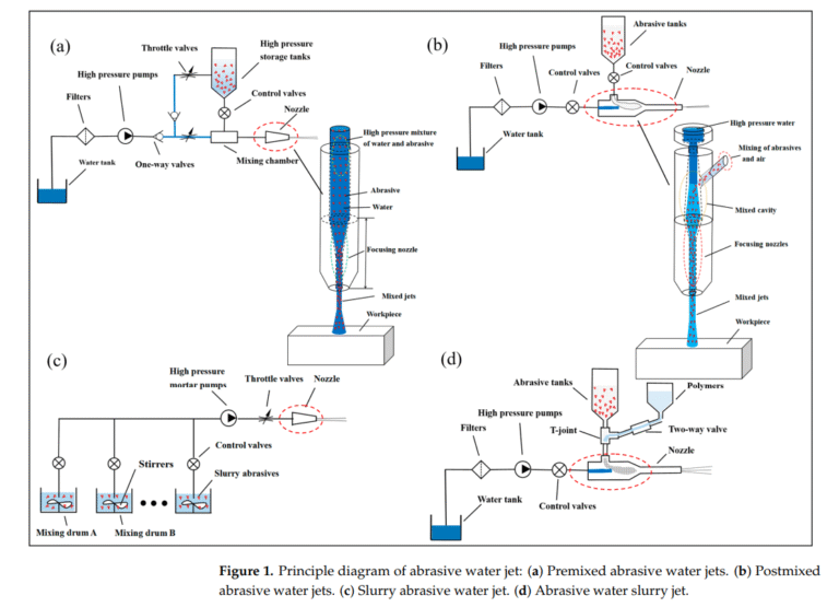 Terminology 2 WATER JET work