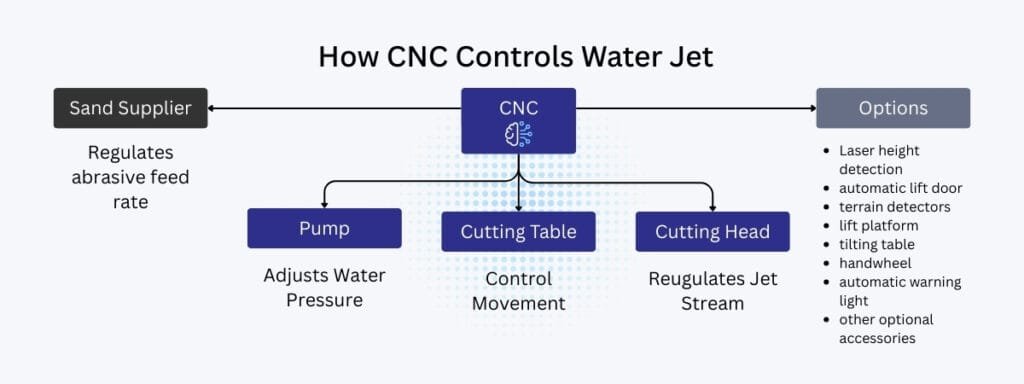 CNC Water Jet Cutting