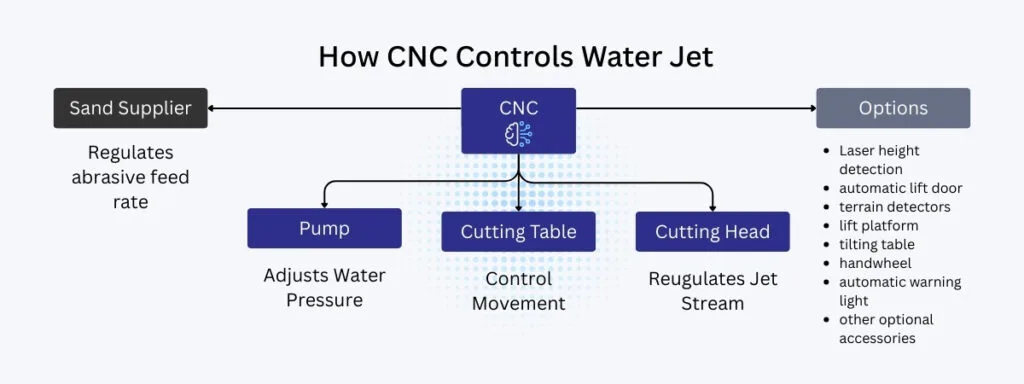 CNC Water Jet Cutting
