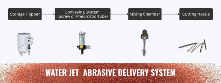 Abrasive Water Jet