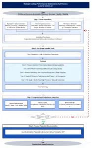 Manuale operativo standard per l'ottimizzazione delle prestazioni del taglio a getto d'acqua, la risoluzione dei problemi, i test e le ispezioni.